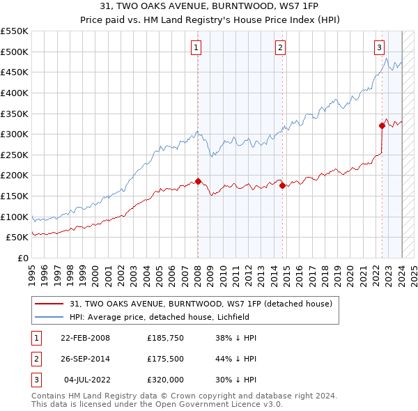 31, TWO OAKS AVENUE, BURNTWOOD, WS7 1FP: Price paid vs HM Land Registry's House Price Index