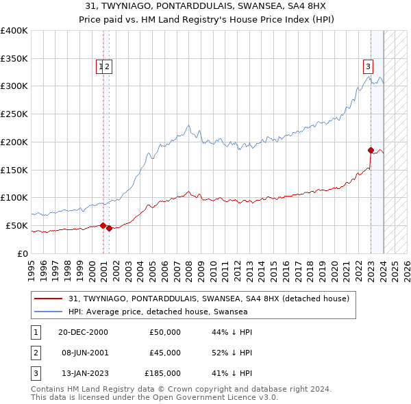 31, TWYNIAGO, PONTARDDULAIS, SWANSEA, SA4 8HX: Price paid vs HM Land Registry's House Price Index