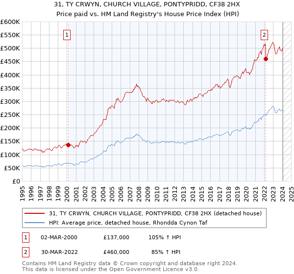 31, TY CRWYN, CHURCH VILLAGE, PONTYPRIDD, CF38 2HX: Price paid vs HM Land Registry's House Price Index