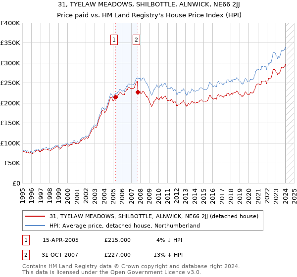 31, TYELAW MEADOWS, SHILBOTTLE, ALNWICK, NE66 2JJ: Price paid vs HM Land Registry's House Price Index