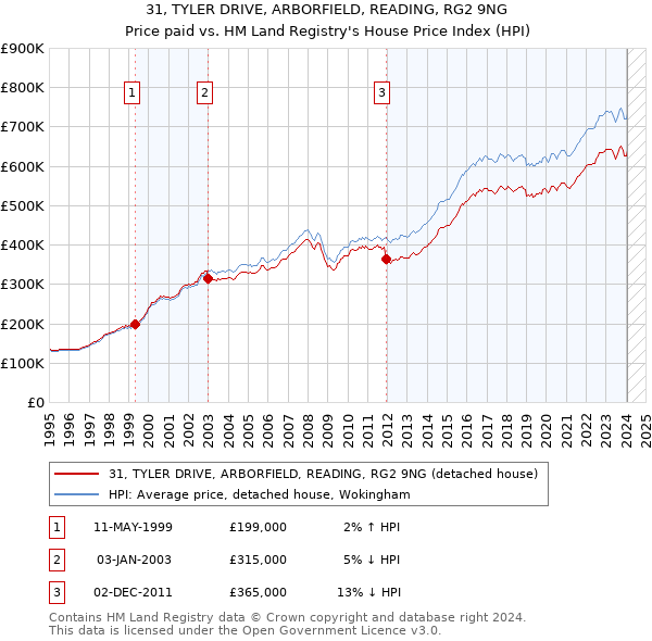 31, TYLER DRIVE, ARBORFIELD, READING, RG2 9NG: Price paid vs HM Land Registry's House Price Index