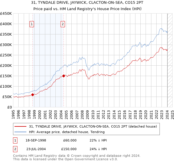 31, TYNDALE DRIVE, JAYWICK, CLACTON-ON-SEA, CO15 2PT: Price paid vs HM Land Registry's House Price Index