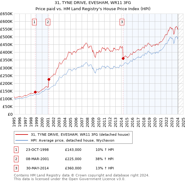 31, TYNE DRIVE, EVESHAM, WR11 3FG: Price paid vs HM Land Registry's House Price Index