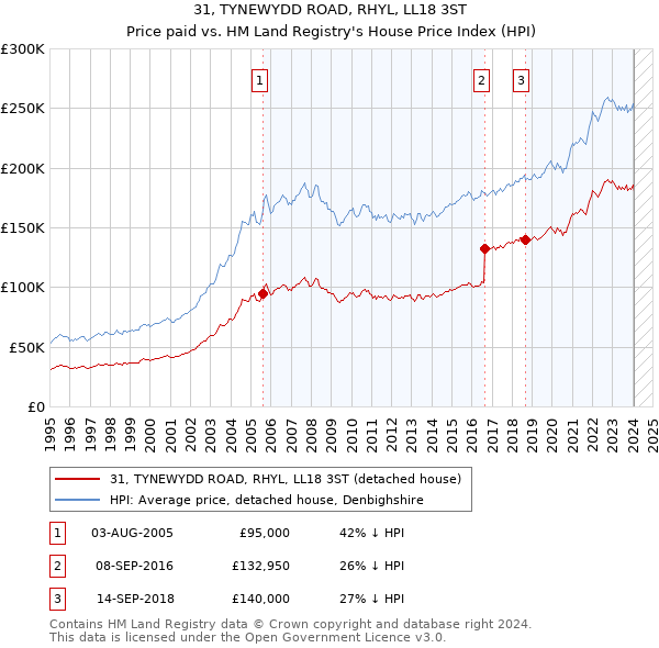 31, TYNEWYDD ROAD, RHYL, LL18 3ST: Price paid vs HM Land Registry's House Price Index