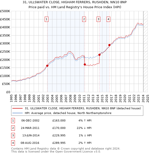 31, ULLSWATER CLOSE, HIGHAM FERRERS, RUSHDEN, NN10 8NP: Price paid vs HM Land Registry's House Price Index