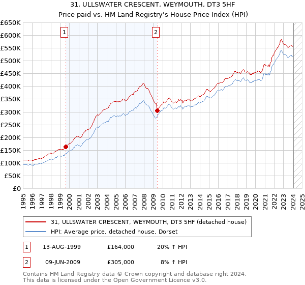 31, ULLSWATER CRESCENT, WEYMOUTH, DT3 5HF: Price paid vs HM Land Registry's House Price Index