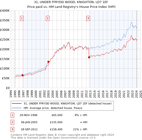 31, UNDER FFRYDD WOOD, KNIGHTON, LD7 1EF: Price paid vs HM Land Registry's House Price Index