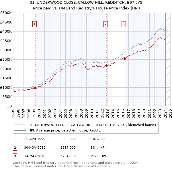 31, UNDERWOOD CLOSE, CALLOW HILL, REDDITCH, B97 5YS: Price paid vs HM Land Registry's House Price Index