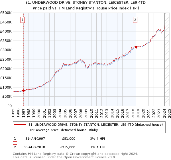 31, UNDERWOOD DRIVE, STONEY STANTON, LEICESTER, LE9 4TD: Price paid vs HM Land Registry's House Price Index