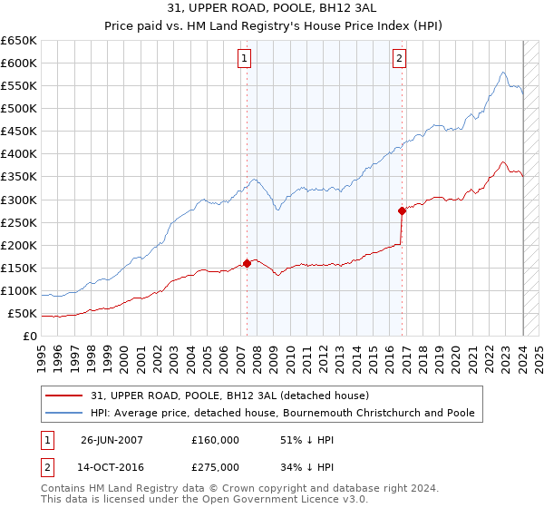 31, UPPER ROAD, POOLE, BH12 3AL: Price paid vs HM Land Registry's House Price Index