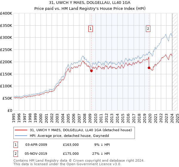 31, UWCH Y MAES, DOLGELLAU, LL40 1GA: Price paid vs HM Land Registry's House Price Index