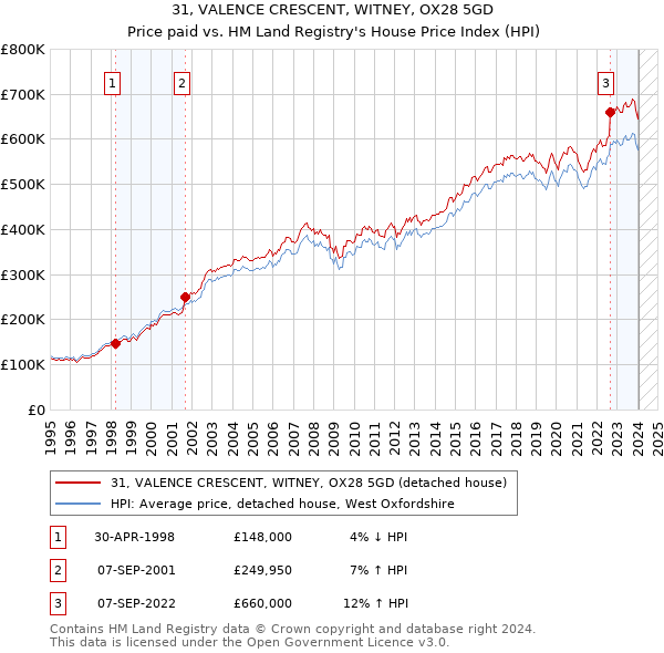 31, VALENCE CRESCENT, WITNEY, OX28 5GD: Price paid vs HM Land Registry's House Price Index