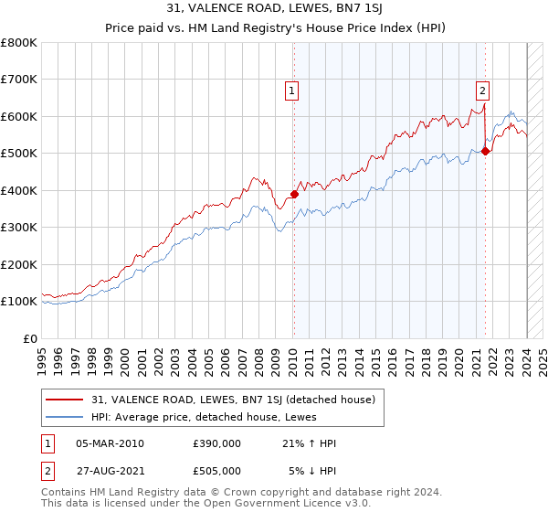 31, VALENCE ROAD, LEWES, BN7 1SJ: Price paid vs HM Land Registry's House Price Index