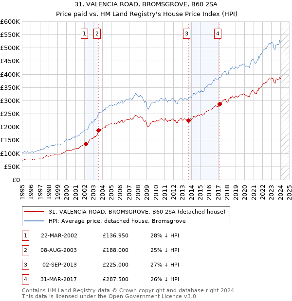 31, VALENCIA ROAD, BROMSGROVE, B60 2SA: Price paid vs HM Land Registry's House Price Index