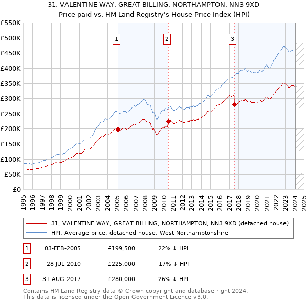 31, VALENTINE WAY, GREAT BILLING, NORTHAMPTON, NN3 9XD: Price paid vs HM Land Registry's House Price Index