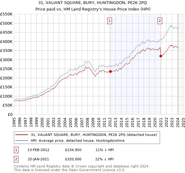 31, VALIANT SQUARE, BURY, HUNTINGDON, PE26 2PQ: Price paid vs HM Land Registry's House Price Index