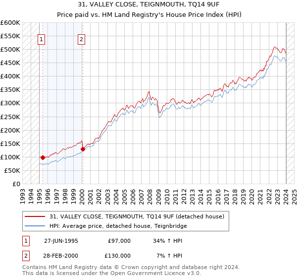 31, VALLEY CLOSE, TEIGNMOUTH, TQ14 9UF: Price paid vs HM Land Registry's House Price Index