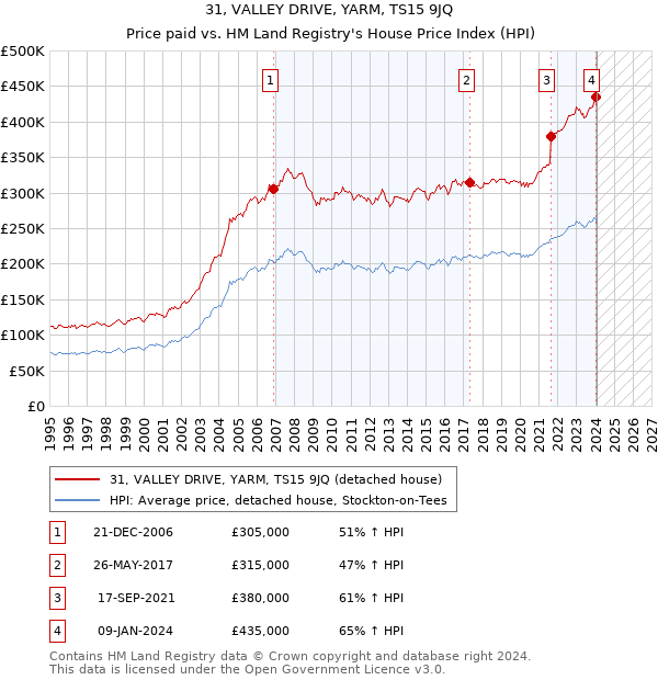 31, VALLEY DRIVE, YARM, TS15 9JQ: Price paid vs HM Land Registry's House Price Index