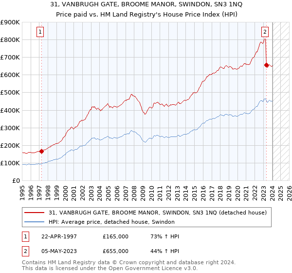 31, VANBRUGH GATE, BROOME MANOR, SWINDON, SN3 1NQ: Price paid vs HM Land Registry's House Price Index