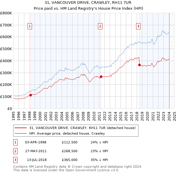 31, VANCOUVER DRIVE, CRAWLEY, RH11 7UR: Price paid vs HM Land Registry's House Price Index