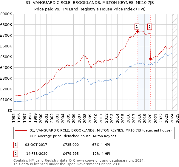 31, VANGUARD CIRCLE, BROOKLANDS, MILTON KEYNES, MK10 7JB: Price paid vs HM Land Registry's House Price Index