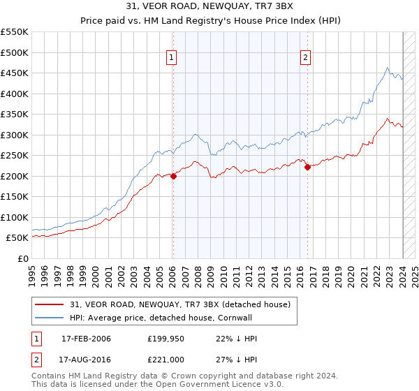 31, VEOR ROAD, NEWQUAY, TR7 3BX: Price paid vs HM Land Registry's House Price Index