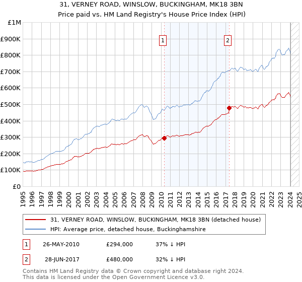 31, VERNEY ROAD, WINSLOW, BUCKINGHAM, MK18 3BN: Price paid vs HM Land Registry's House Price Index