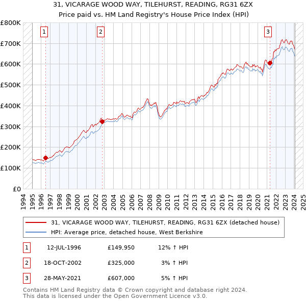 31, VICARAGE WOOD WAY, TILEHURST, READING, RG31 6ZX: Price paid vs HM Land Registry's House Price Index