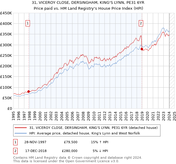 31, VICEROY CLOSE, DERSINGHAM, KING'S LYNN, PE31 6YR: Price paid vs HM Land Registry's House Price Index