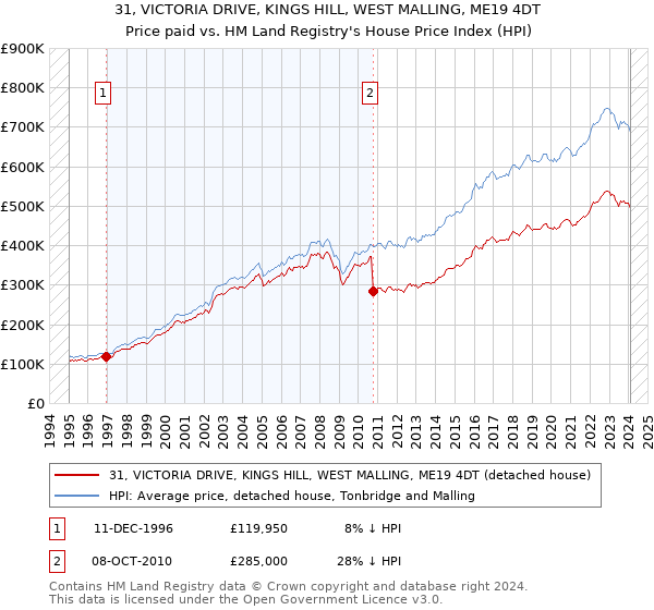 31, VICTORIA DRIVE, KINGS HILL, WEST MALLING, ME19 4DT: Price paid vs HM Land Registry's House Price Index