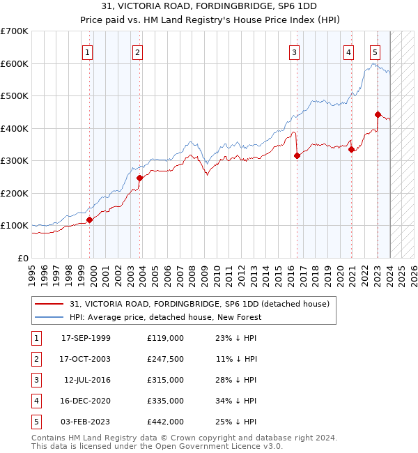 31, VICTORIA ROAD, FORDINGBRIDGE, SP6 1DD: Price paid vs HM Land Registry's House Price Index