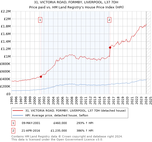 31, VICTORIA ROAD, FORMBY, LIVERPOOL, L37 7DH: Price paid vs HM Land Registry's House Price Index