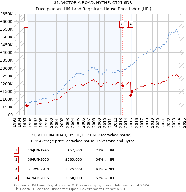 31, VICTORIA ROAD, HYTHE, CT21 6DR: Price paid vs HM Land Registry's House Price Index