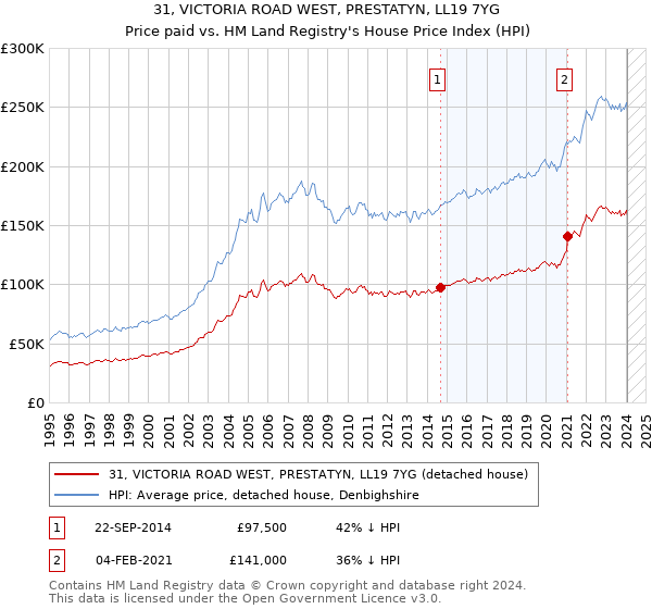 31, VICTORIA ROAD WEST, PRESTATYN, LL19 7YG: Price paid vs HM Land Registry's House Price Index
