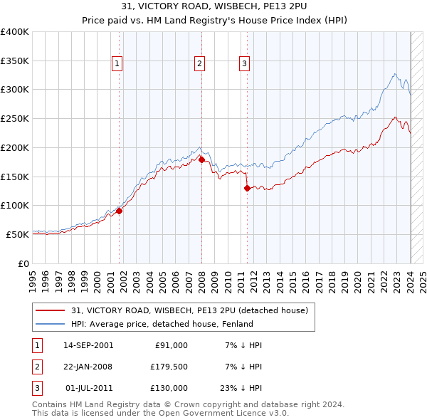 31, VICTORY ROAD, WISBECH, PE13 2PU: Price paid vs HM Land Registry's House Price Index