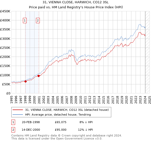31, VIENNA CLOSE, HARWICH, CO12 3SL: Price paid vs HM Land Registry's House Price Index