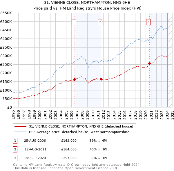 31, VIENNE CLOSE, NORTHAMPTON, NN5 6HE: Price paid vs HM Land Registry's House Price Index