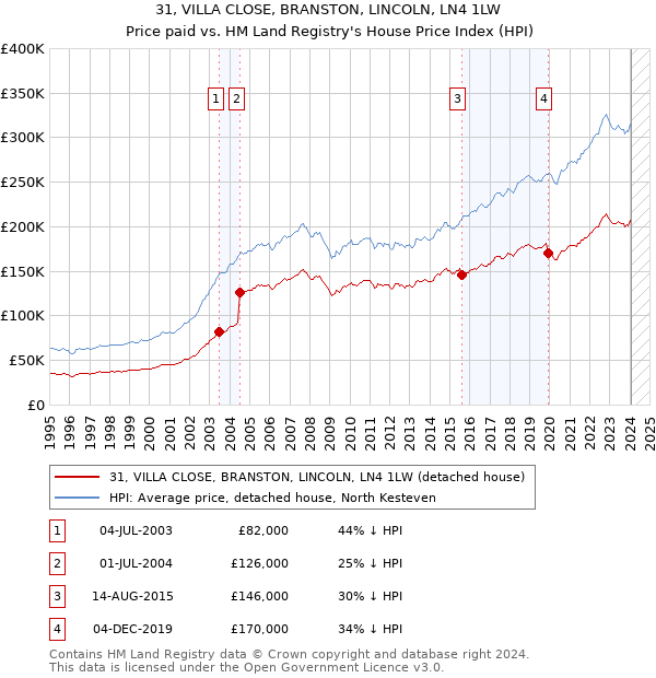 31, VILLA CLOSE, BRANSTON, LINCOLN, LN4 1LW: Price paid vs HM Land Registry's House Price Index
