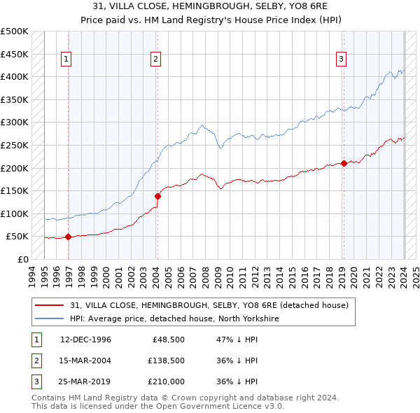 31, VILLA CLOSE, HEMINGBROUGH, SELBY, YO8 6RE: Price paid vs HM Land Registry's House Price Index