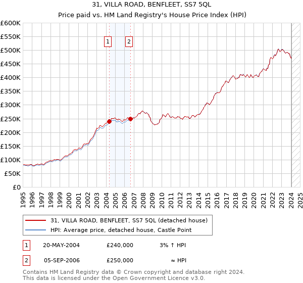 31, VILLA ROAD, BENFLEET, SS7 5QL: Price paid vs HM Land Registry's House Price Index