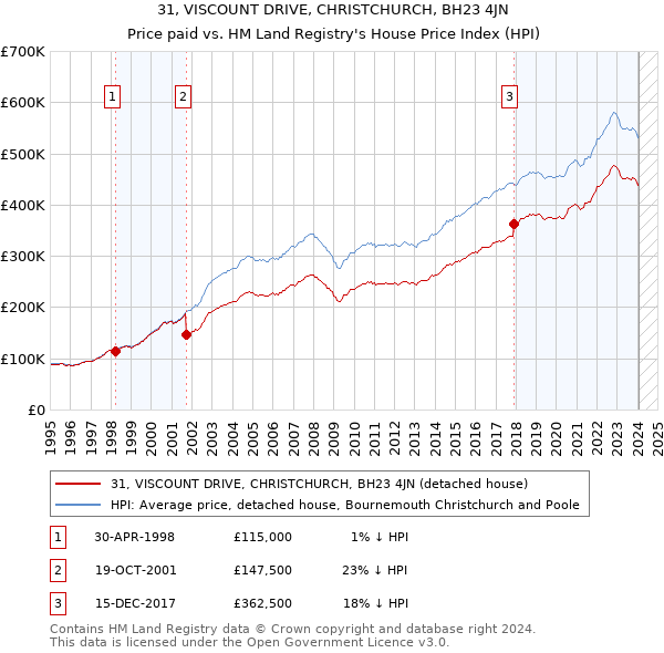 31, VISCOUNT DRIVE, CHRISTCHURCH, BH23 4JN: Price paid vs HM Land Registry's House Price Index