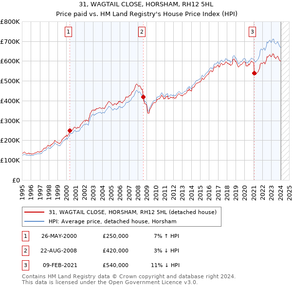 31, WAGTAIL CLOSE, HORSHAM, RH12 5HL: Price paid vs HM Land Registry's House Price Index