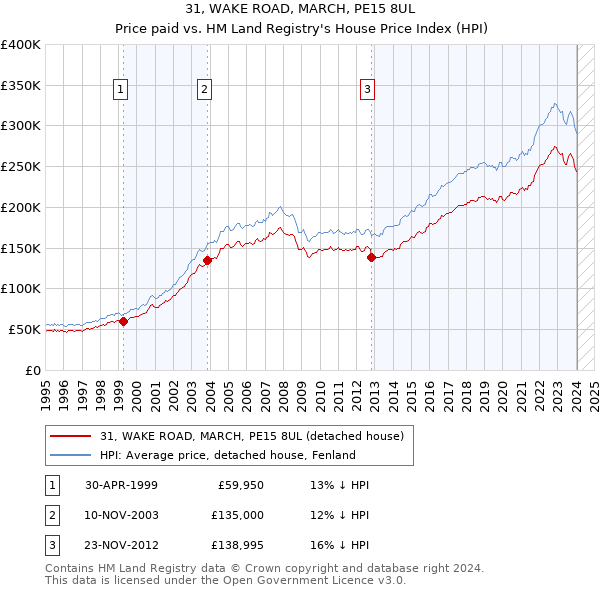 31, WAKE ROAD, MARCH, PE15 8UL: Price paid vs HM Land Registry's House Price Index
