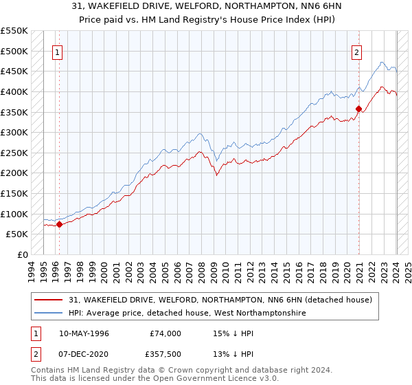 31, WAKEFIELD DRIVE, WELFORD, NORTHAMPTON, NN6 6HN: Price paid vs HM Land Registry's House Price Index
