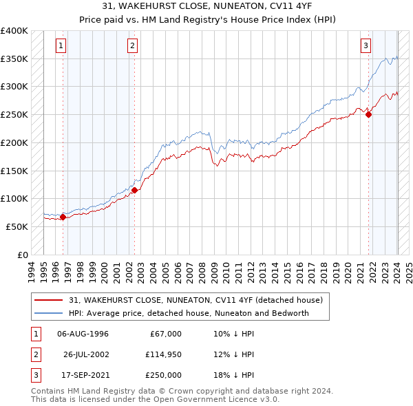 31, WAKEHURST CLOSE, NUNEATON, CV11 4YF: Price paid vs HM Land Registry's House Price Index