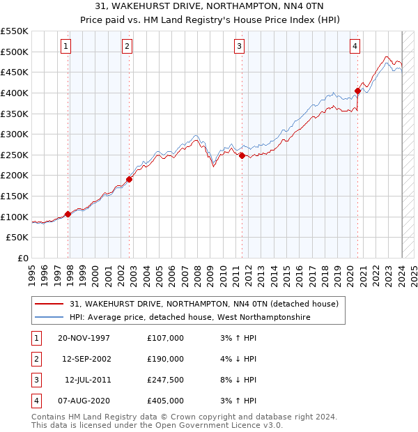 31, WAKEHURST DRIVE, NORTHAMPTON, NN4 0TN: Price paid vs HM Land Registry's House Price Index