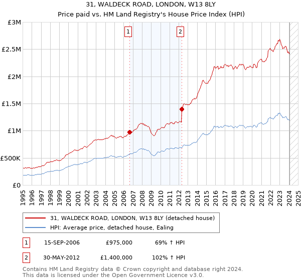31, WALDECK ROAD, LONDON, W13 8LY: Price paid vs HM Land Registry's House Price Index
