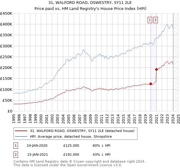31, WALFORD ROAD, OSWESTRY, SY11 2LE: Price paid vs HM Land Registry's House Price Index