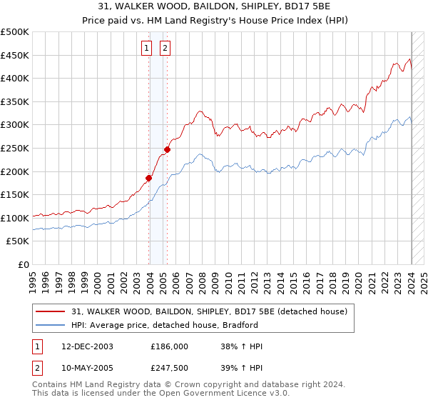 31, WALKER WOOD, BAILDON, SHIPLEY, BD17 5BE: Price paid vs HM Land Registry's House Price Index