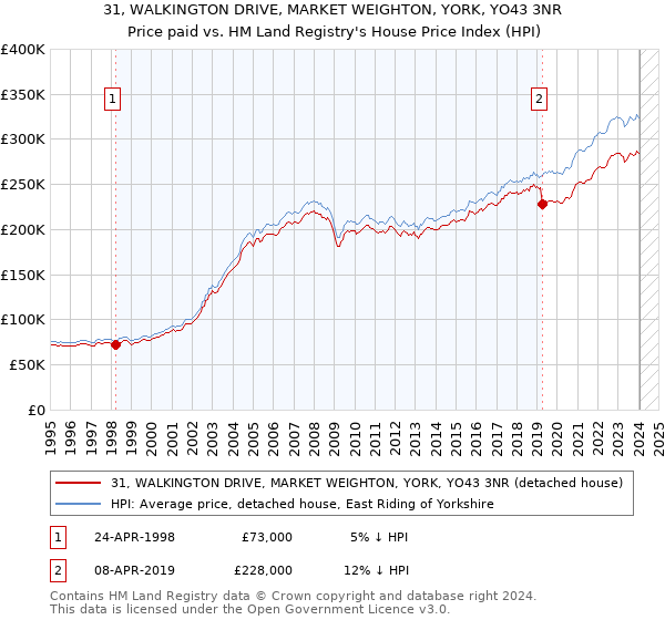 31, WALKINGTON DRIVE, MARKET WEIGHTON, YORK, YO43 3NR: Price paid vs HM Land Registry's House Price Index